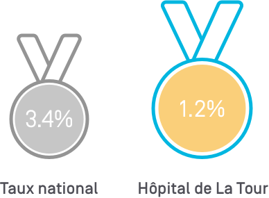  Taux de révision à deux ans des prothèses de genou en 2023