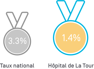  Taux de révision à deux ans des prothèses de genou en 2023