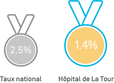 Taux de révision à deux ans des prothèses de hanche 2024