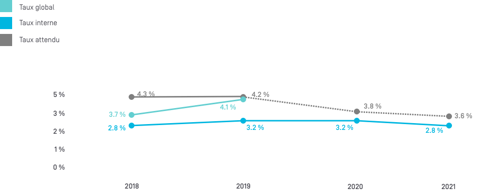 Taux de réadmissions