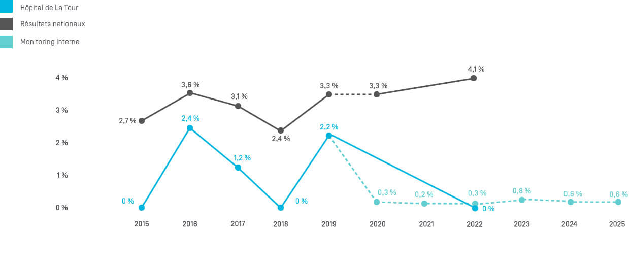 Evolution taux plaies de pression 2025