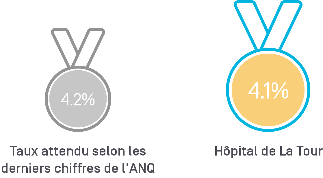 Taux de réadmissions imprévues en 2022