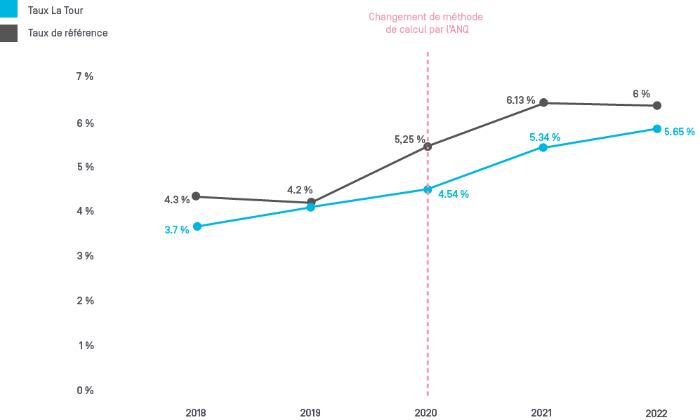 Graph réadmissions