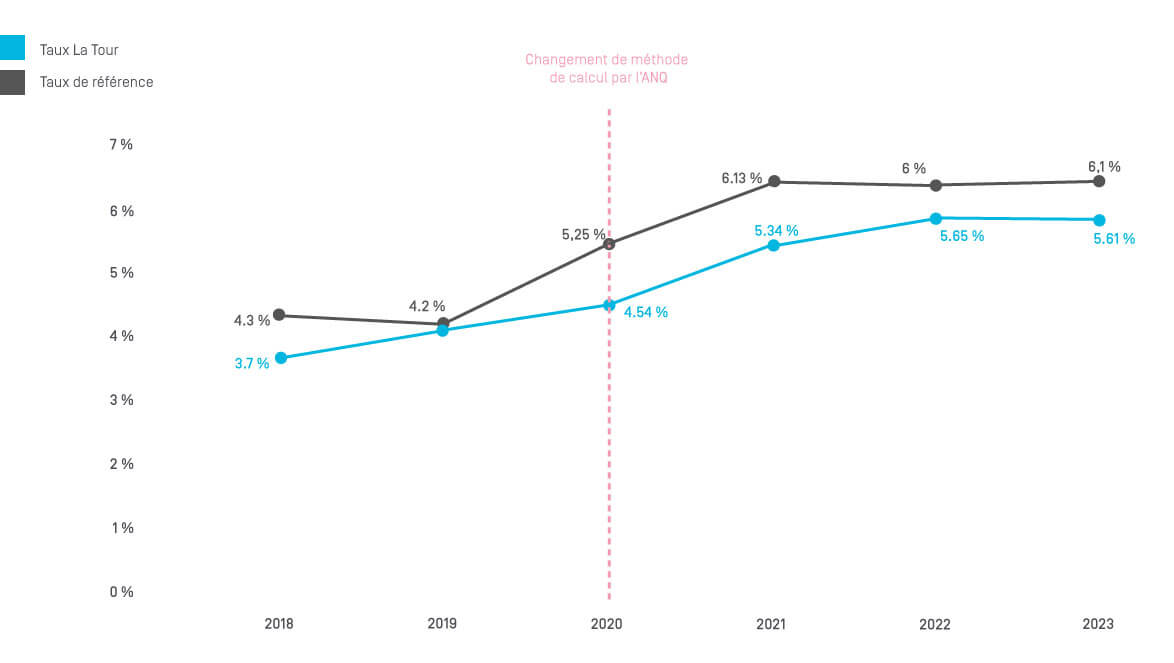 Graph réadmissions