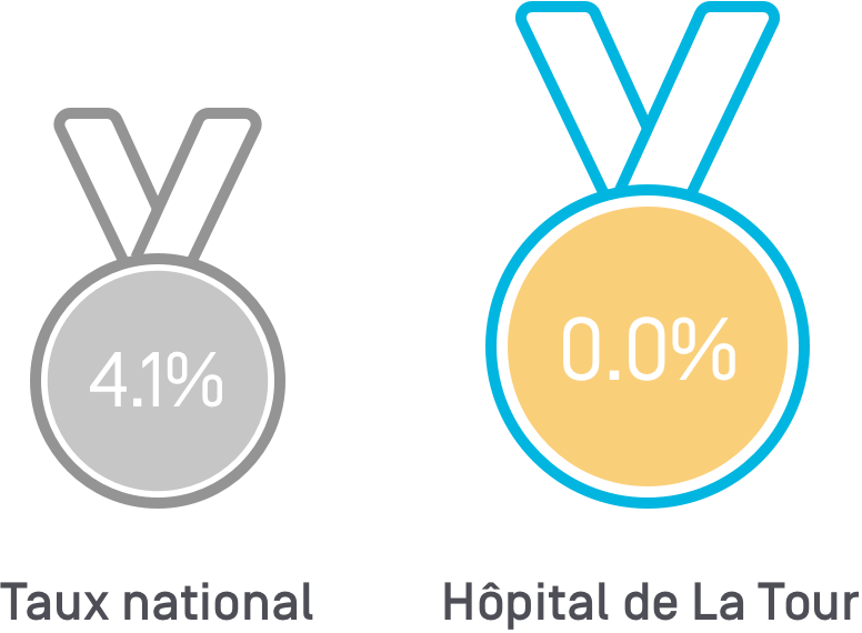 Taux plaies de pression