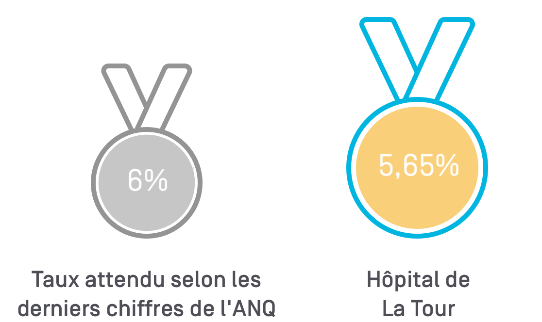 Taux de réadmissions