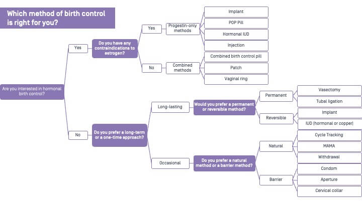 contraception methods