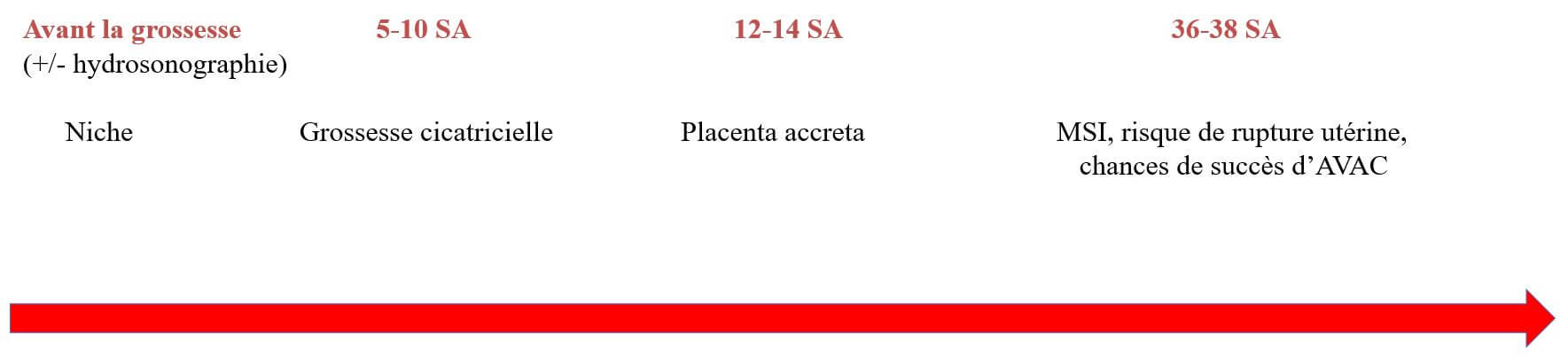 Quand évaluer la cicatrice de césarienne par échographie? 