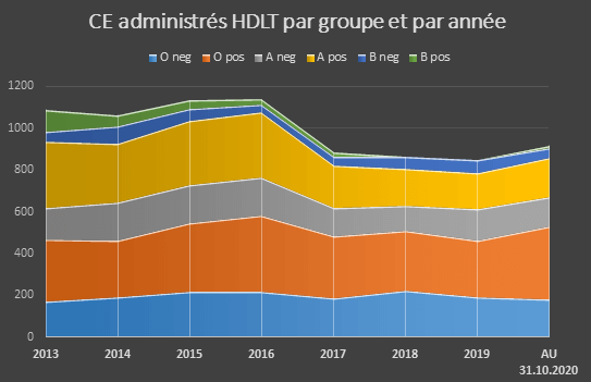 CE administrés par groupe et année